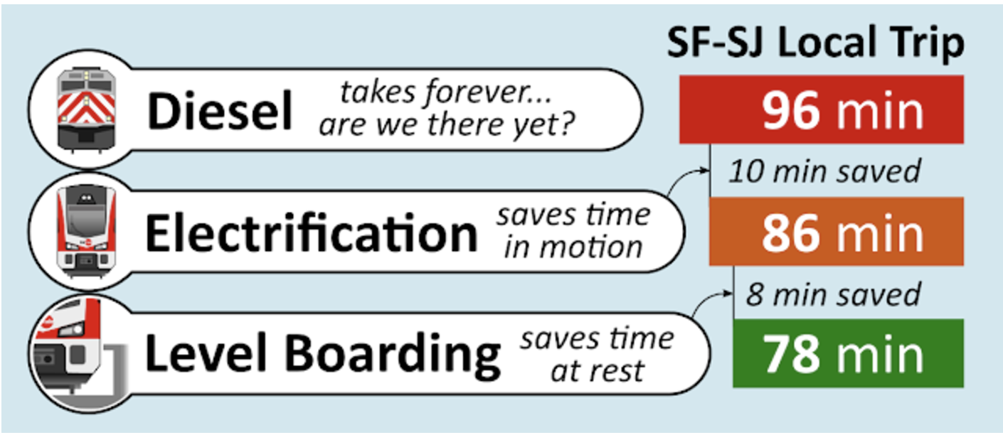 Level boarding saves travel time. Source: https://caltrain-hsr.blogspot.com/2023/09/level-boarding-still-not-getting-it.html