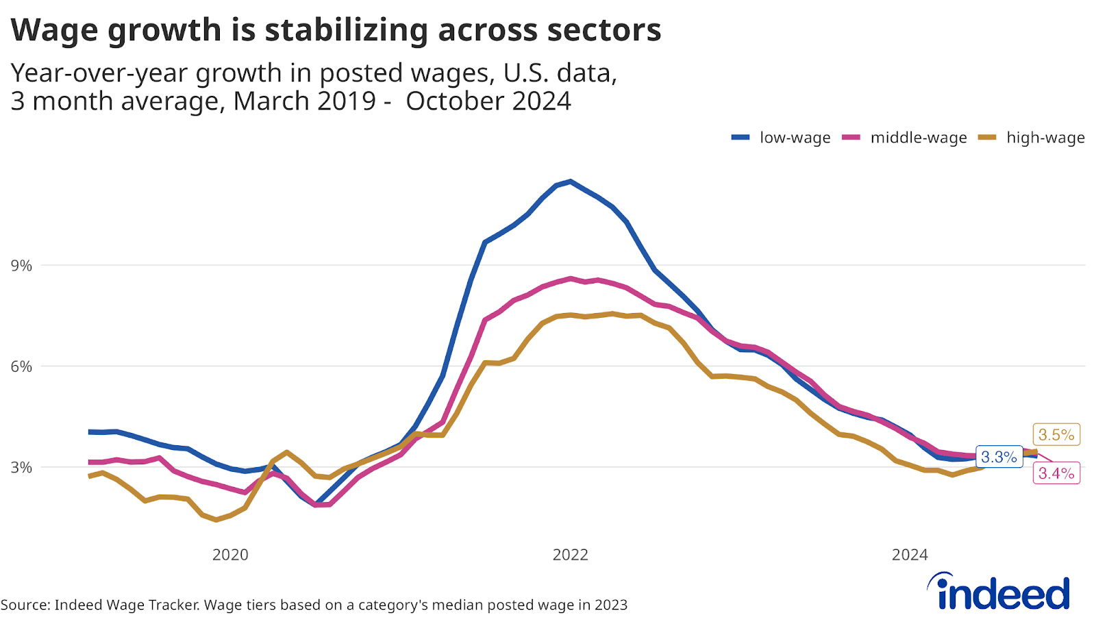 A line chart titled “Wage growth is stabilizing across sectors” covering data from March 2019 to October 2024. The chart shows year-over-year wage growth for low-, middle-, and high-wage sectors. Low-wage roles peaked at 11.5% in 2022 but have since declined to 3.3%. Middle-wage roles peaked at 8.6%, now at 3.4%, and high-wage roles peaked at 7.6%, now at 3.5%. The chart suggests wage growth is stabilizing after the post-pandemic surge, with higher-wage roles showing signs of a rebound.