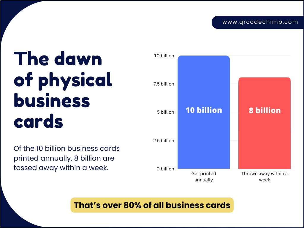 A graph showcasing that out of the 10 billion business cards printed annually, 8 billion are tossed away within a week.