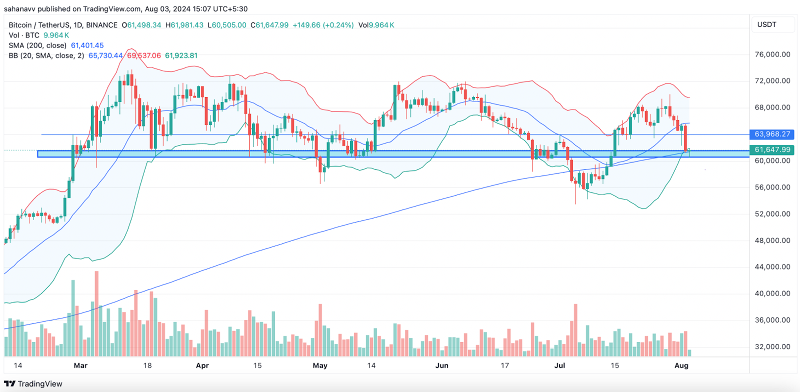 เทรดเดอร์ทั้งหลายโปรดทราบ! Bitcoin อาจถูกขายมากเกินไปในไม่ช้า Bulls ยังคงนิ่งเฉย—เดือนสิงหาคมจะเป็นเดือนที่ตลาดกระทิงหรือไม่?