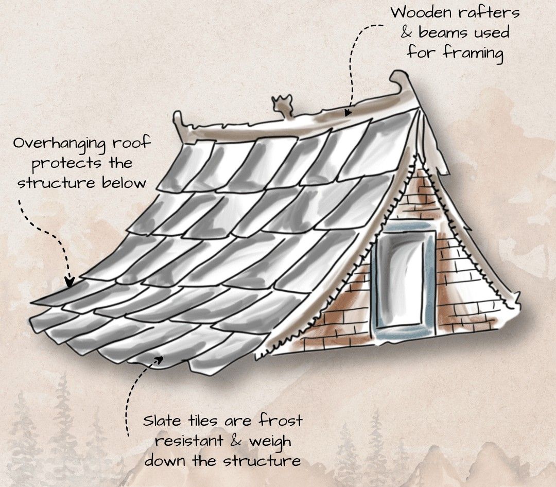 An illustrated diagram of a Kath Kuni house with a steep, overhanging roof. Labeled parts include slate tiles, described as frost-resistant and heavy, and wooden rafters and beams for framing.