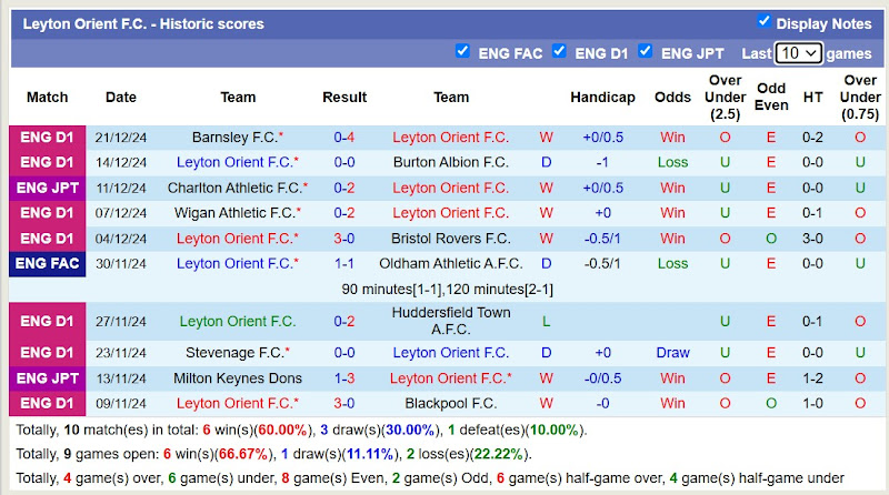 Thống Kê 10 Trận Gần Nhất Của Leyton Orient