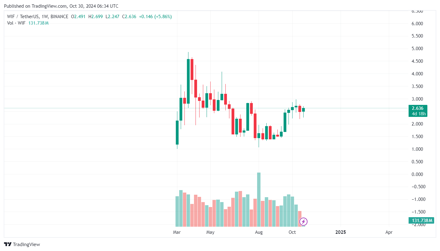 Dogwifhat price prediction: another ATH on the way? - 1