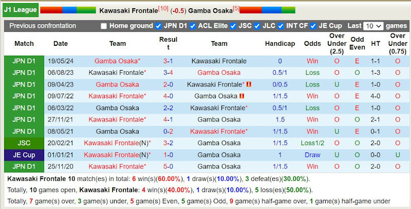 Lịch sử đối đầu Kawasaki Frontale với Gamba Osaka