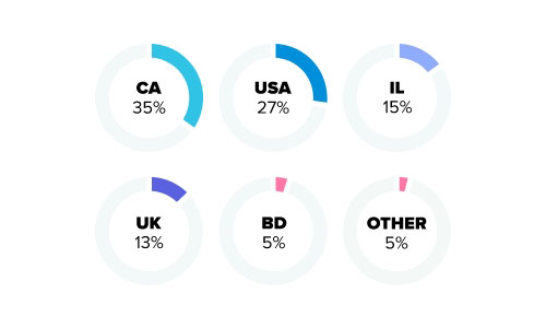 ulust.com dating site stats and infographics country distribution