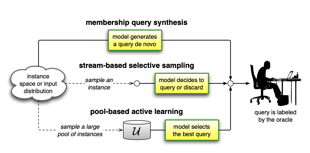 Overview of the types of active learning