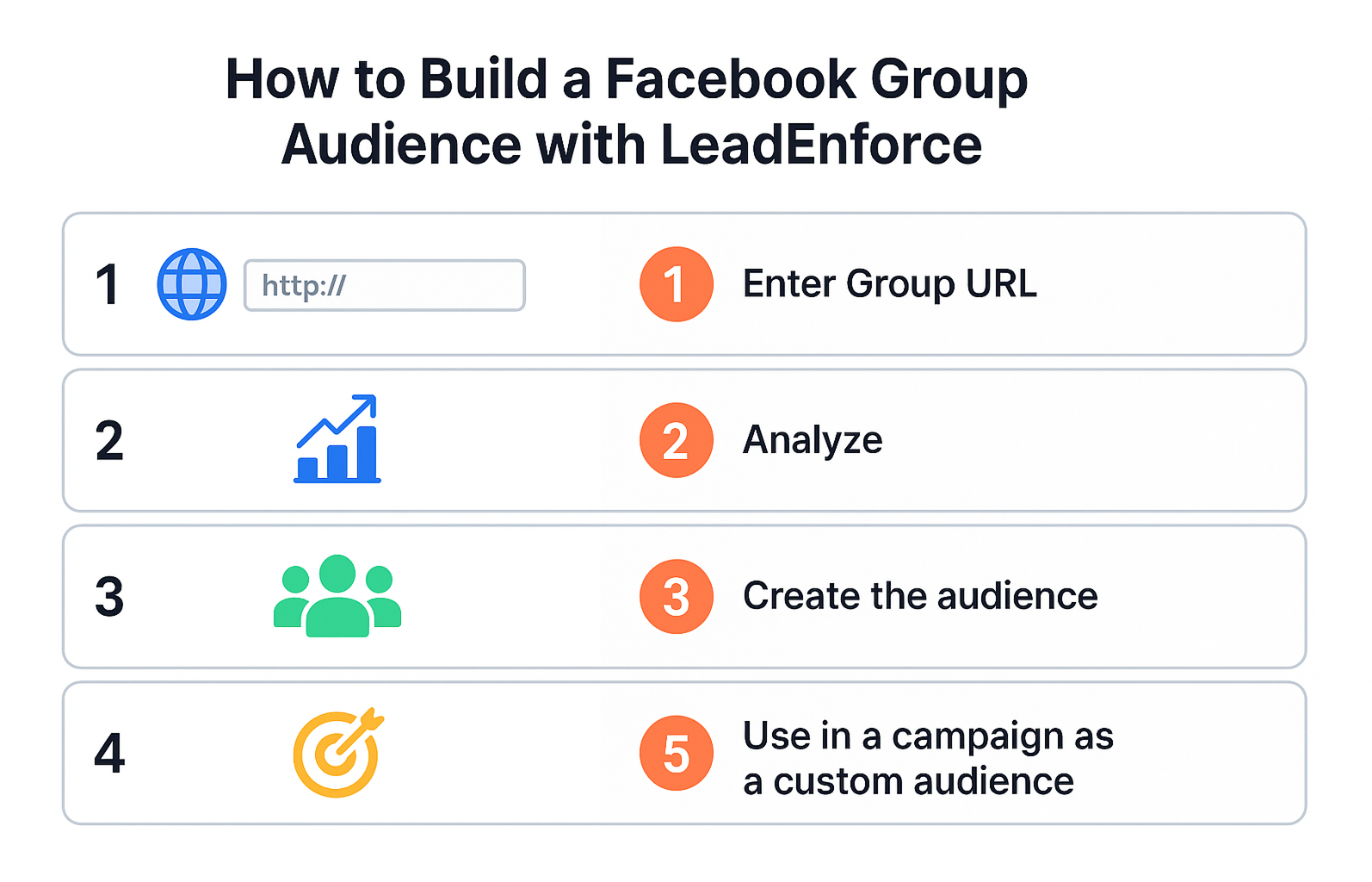  Infographic showing five colorful steps to build a Facebook Group audience with LeadEnforce, from entering the group URL to using it in a campaign