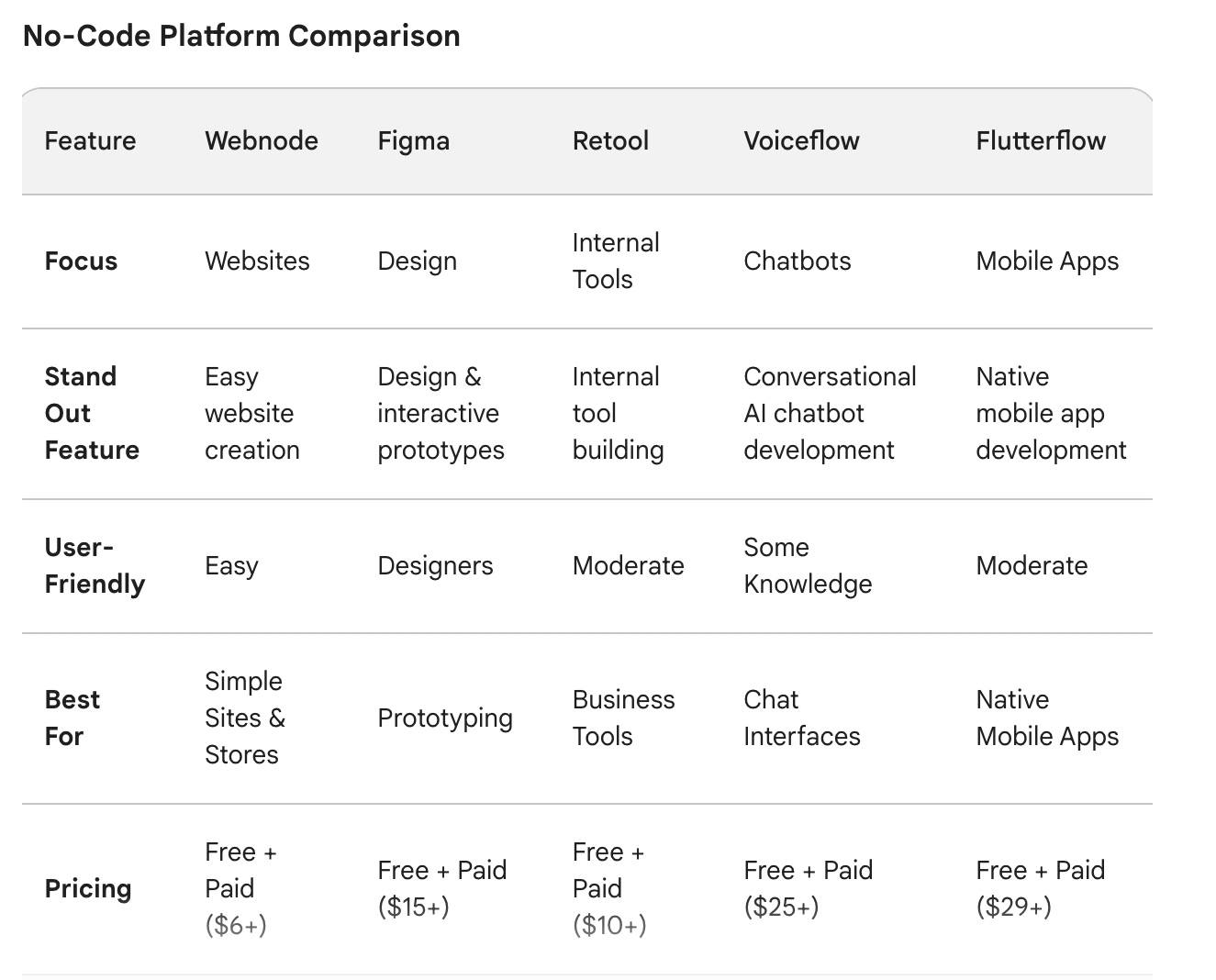 No-Code platform comparison