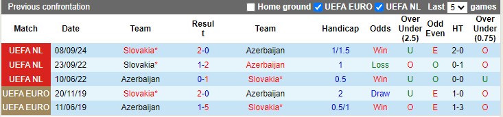 Lịch sử đối đầu Azerbaijan vs Slovakia