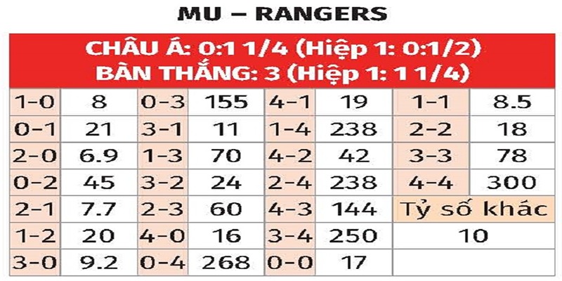 Bảng tỉ số giữa MU vs Rangers 