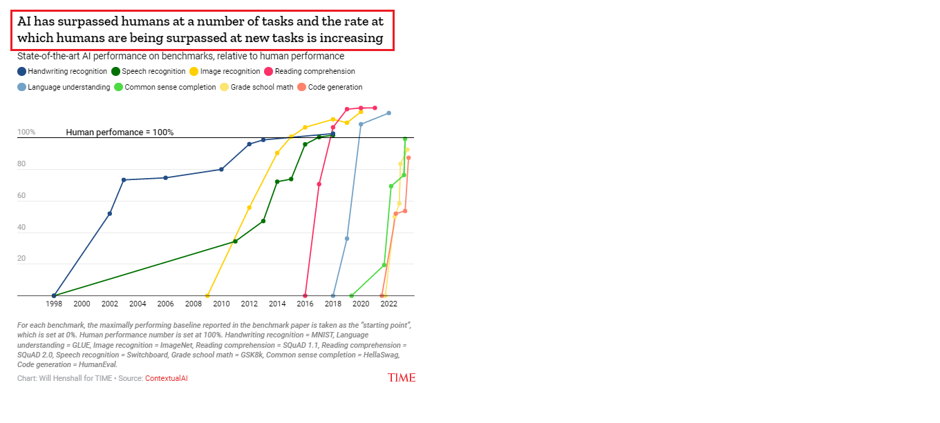 TIME's Graph Showing AI Surpassed Humans At A Number of Tasks