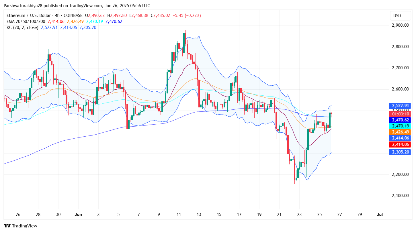 ETH Price Action (Source: TradingView)