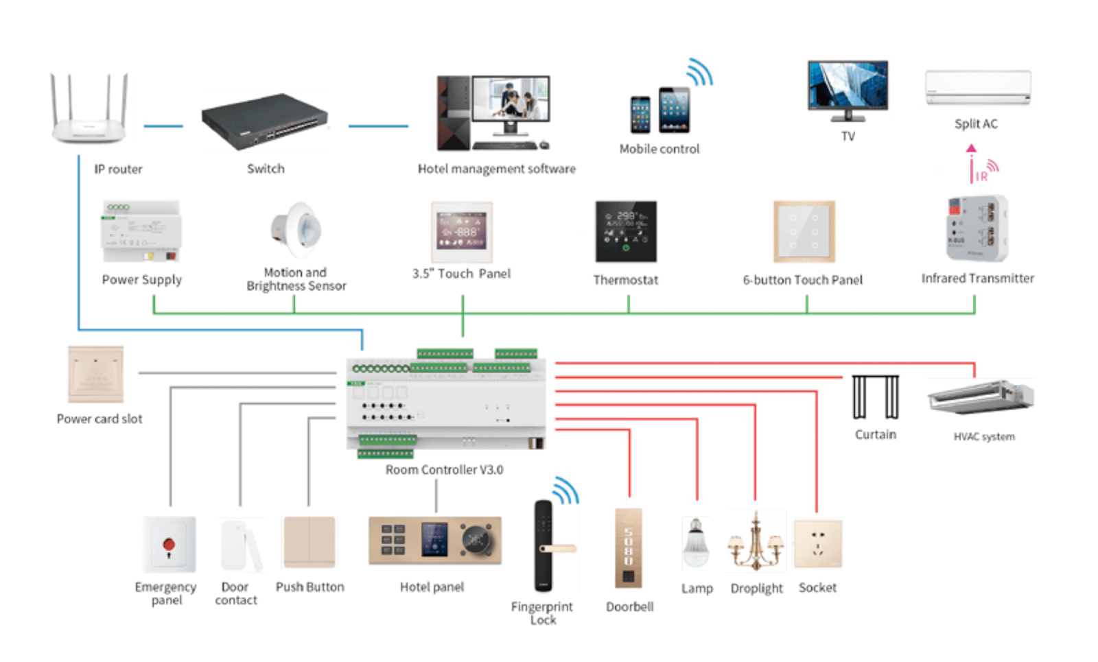 پروتکل KNX