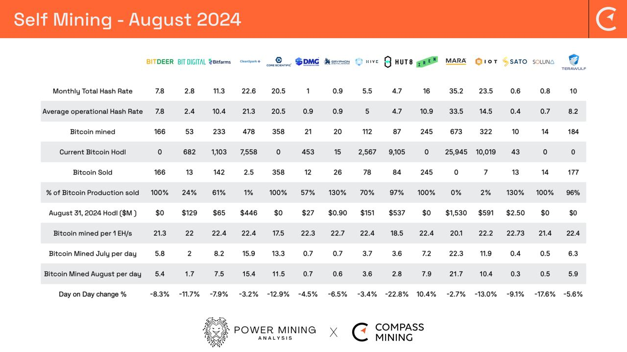 Bitcoin Mining Industry Report: 
August 2024 - Monthly Operational Updates