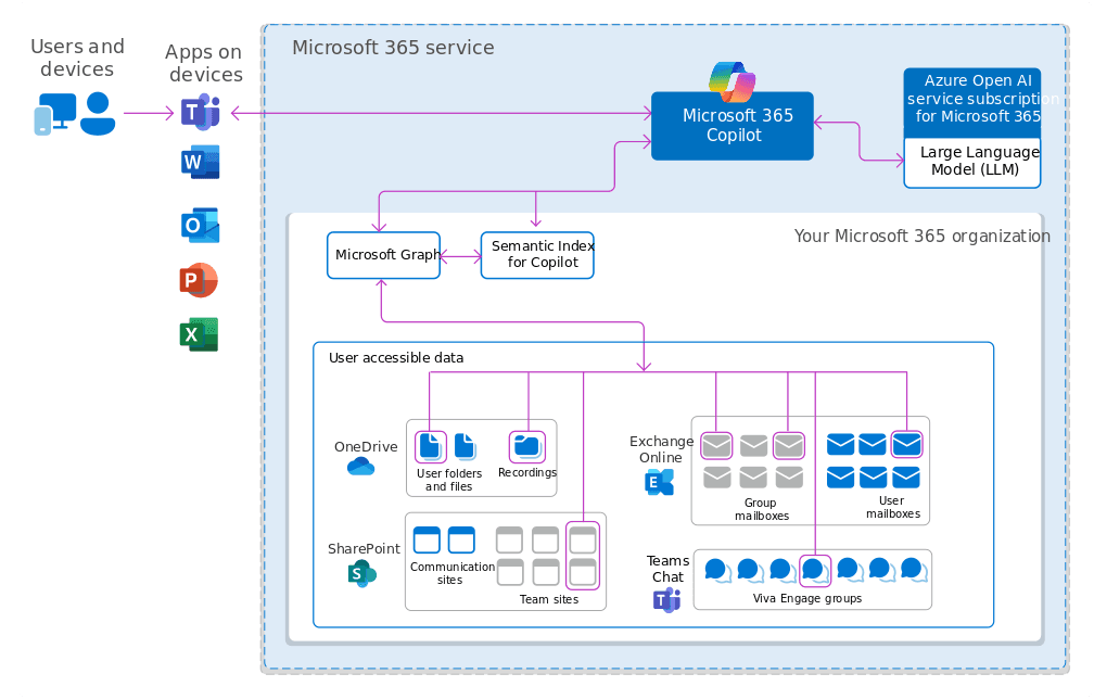 Fig: Microsoft 365 Copilot Accessing User Data (Source: Microsoft) 