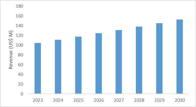 India Pam For C-Eor Market