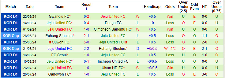 Thống kê phong độ 10 trận đấu gần nhất của Jeju United