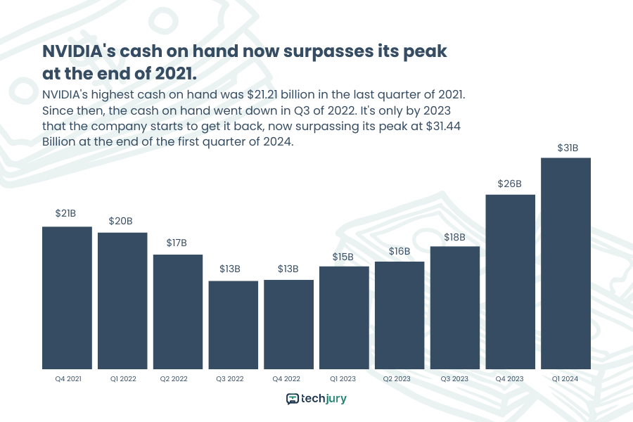 NVIDIA's Cash on Hand from 2021 to 2024