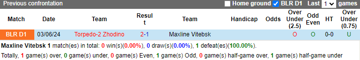 Lịch sử đối đầu Maxline Vitebsk vs Torpedo-2 Zhodino