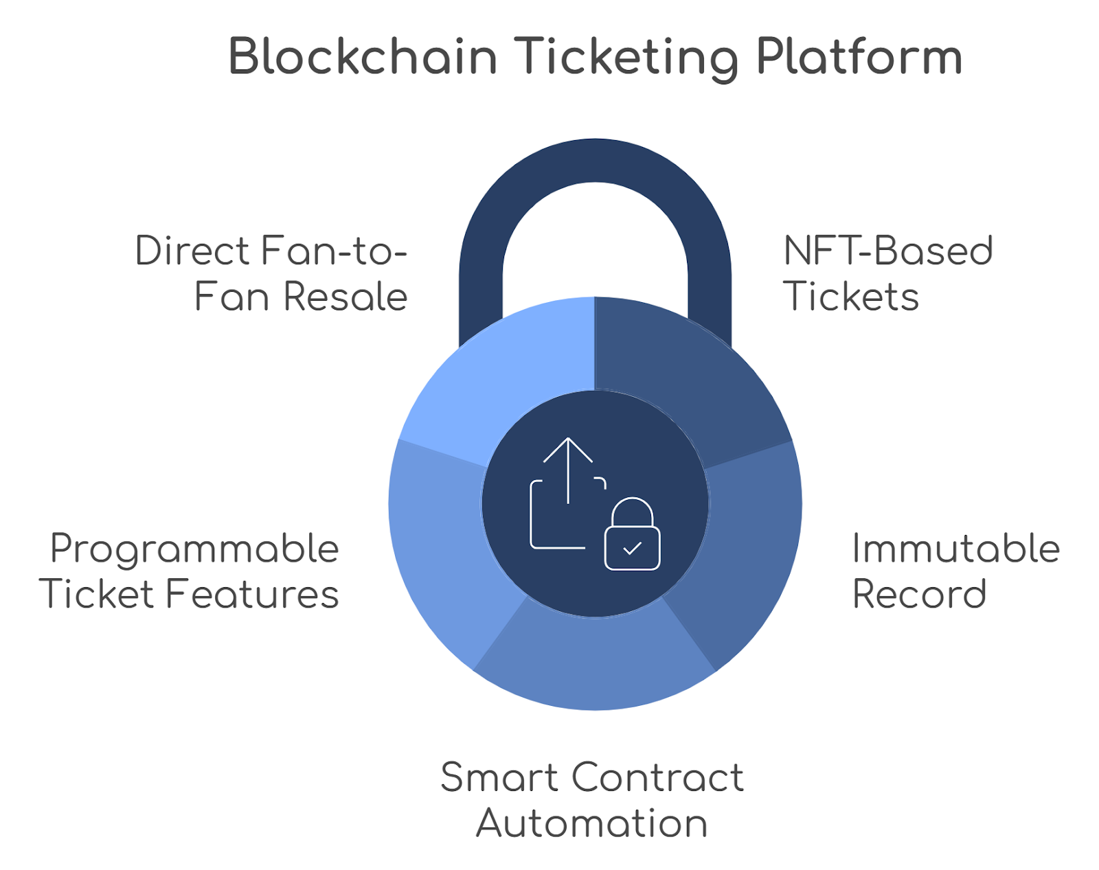 Key Features of Blockchain Ticketing Platform