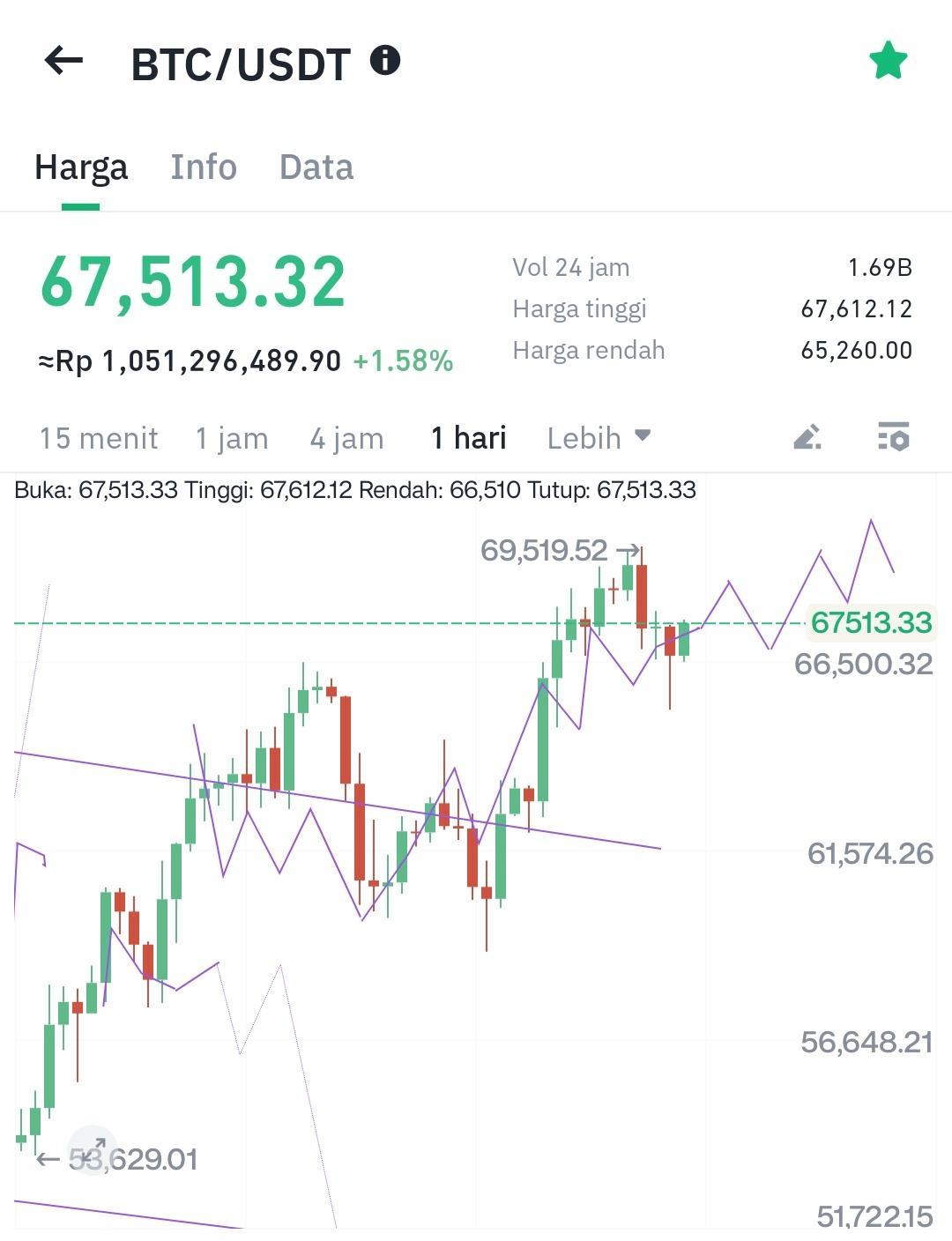 Ilustrasi tren Bitcoin pergerakan BTC/USDT. Sumber: Hoteliercrypto.