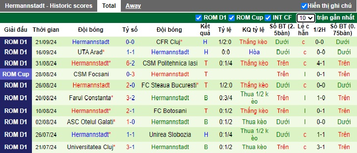 Thống kê phong độ 10 trận đấu gần nhất của Hermannstadt