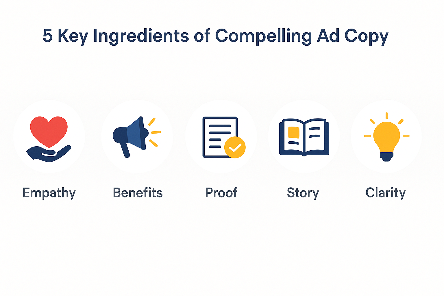 Infographic showing five icons labeled Empathy, Benefits, Proof, Story, and Clarity as key ingredients of compelling ad copy