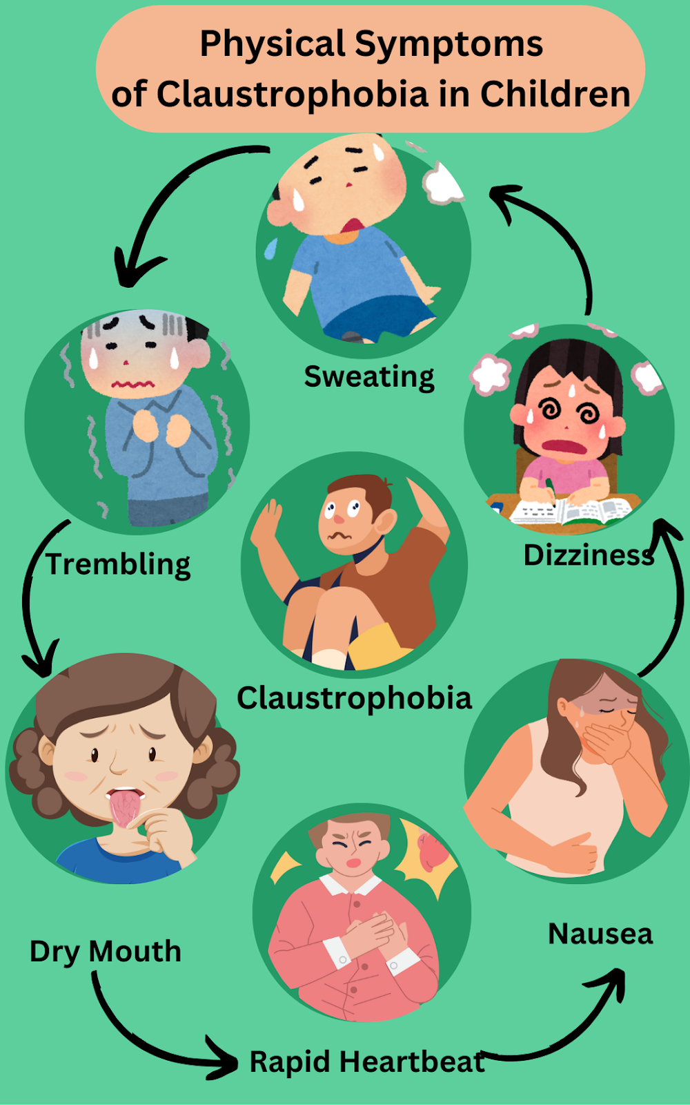 Physical symptoms of claustrophobia in children – sweating, dizziness, nausea, rapid heartbeat, and trembling.