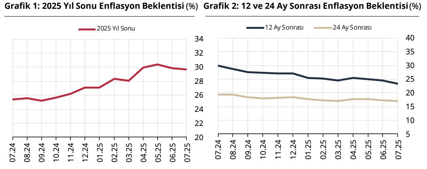 Türkiye Cumhuriyet Merkez Bankası faiz kararını açıkladı (Temmuz)