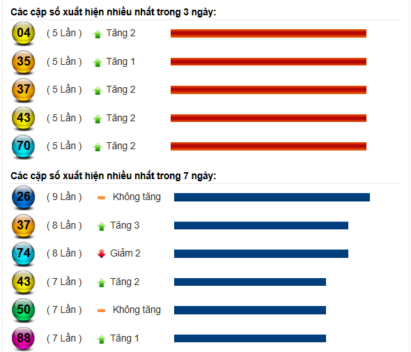 Thống kê lô tô miền Nam trong 3 và 7 ngày gần nhất 