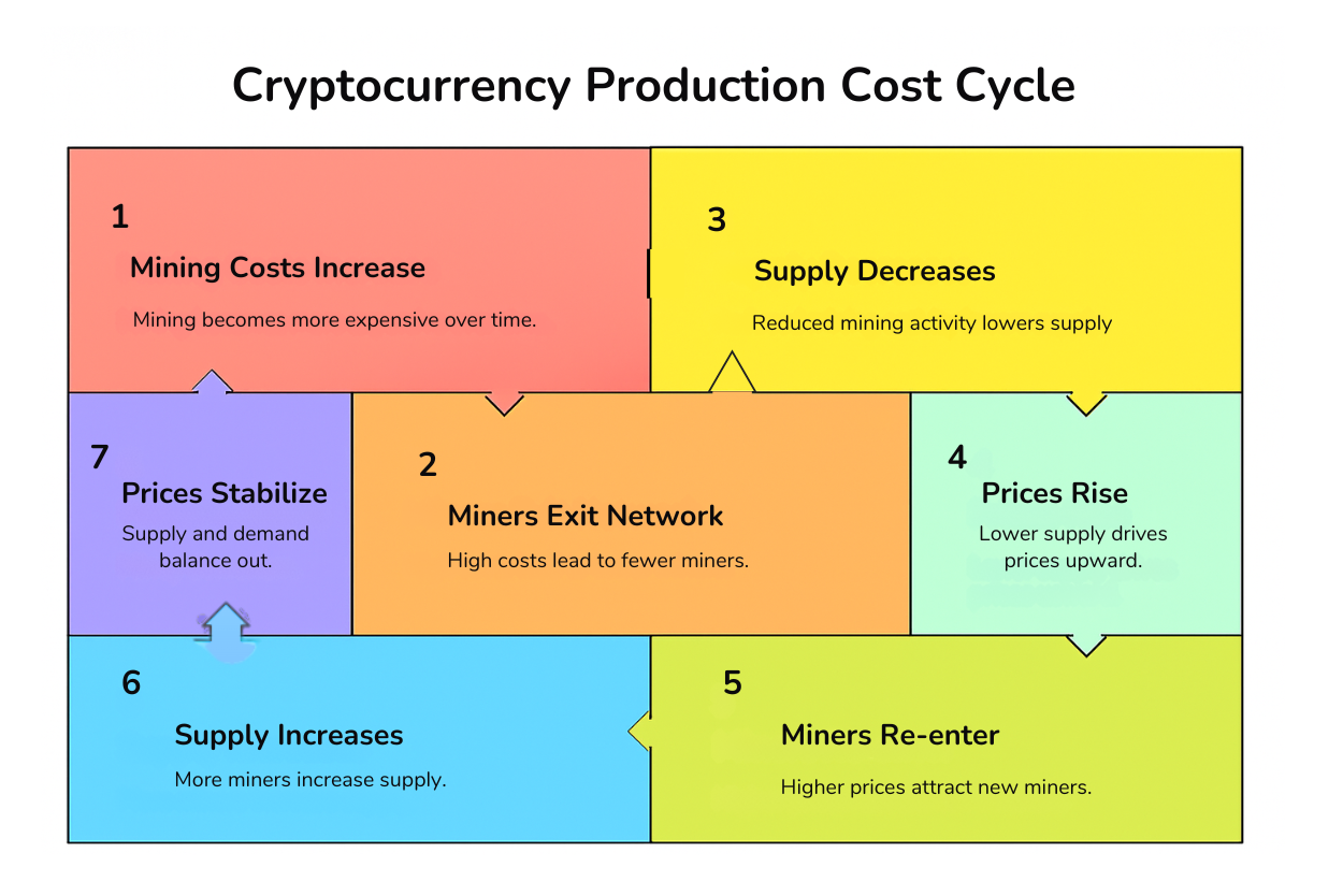Cryptocurrency production cost cycle diagram showing mining costs, supply, prices, and miner activity.

