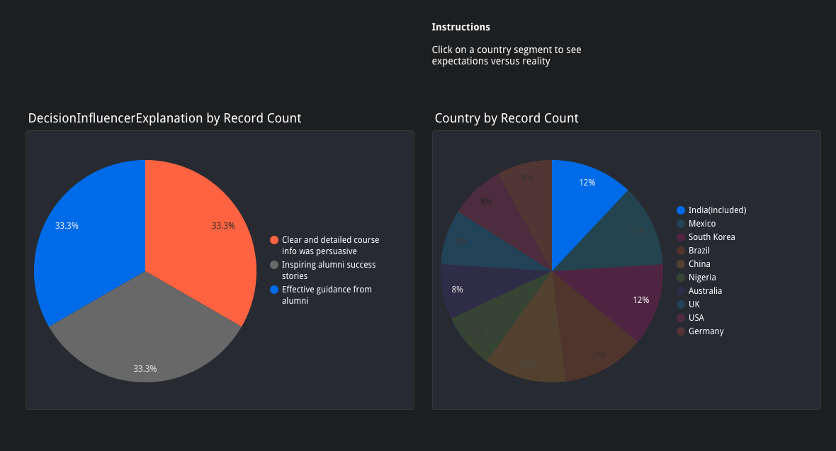 Looker studio dashboard for higher education market research