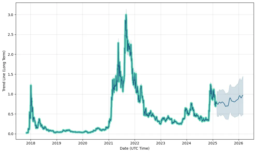 Cardano price