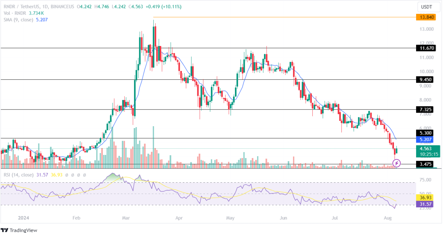 Render Token Price Analysis