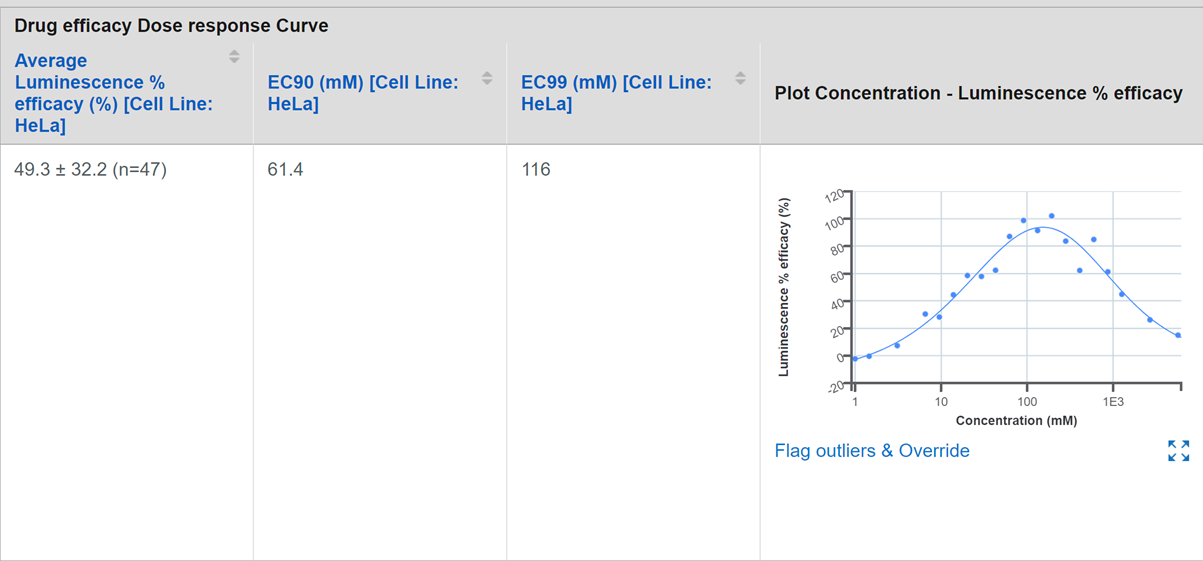 Drug Efficacy Dose Response Curve 