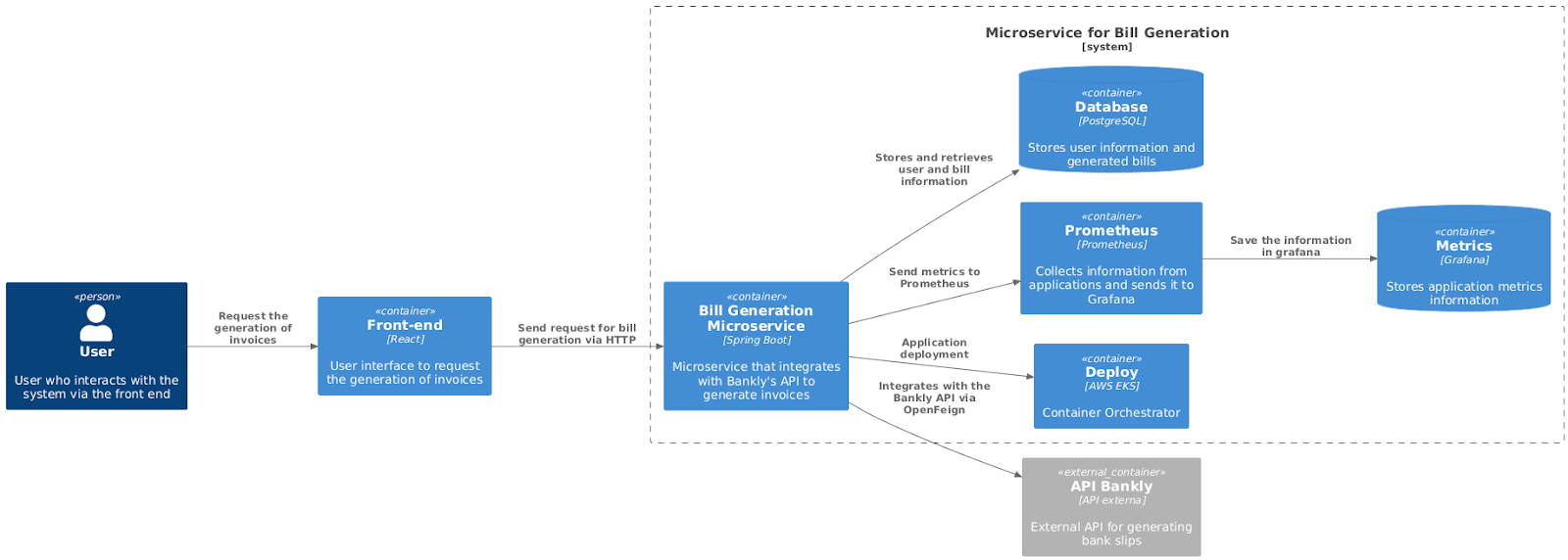 The diagram shows the interaction flow where users request bank slips via the front end (React), which communicates with the Microservice (Spring Boot). The microservice accesses the Database (PostgreSQL) for user and transaction data, uses the Bankly API to generate bank slips, runs on AWS EKS (Kubernetes), and sends metrics to Prometheus, which are visualized in Grafana.