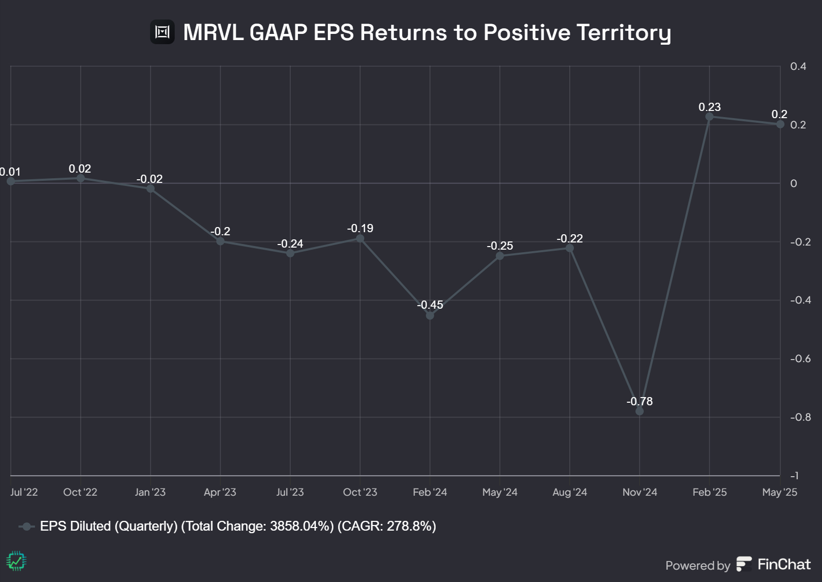 Marvell's quarterly earnings per share.