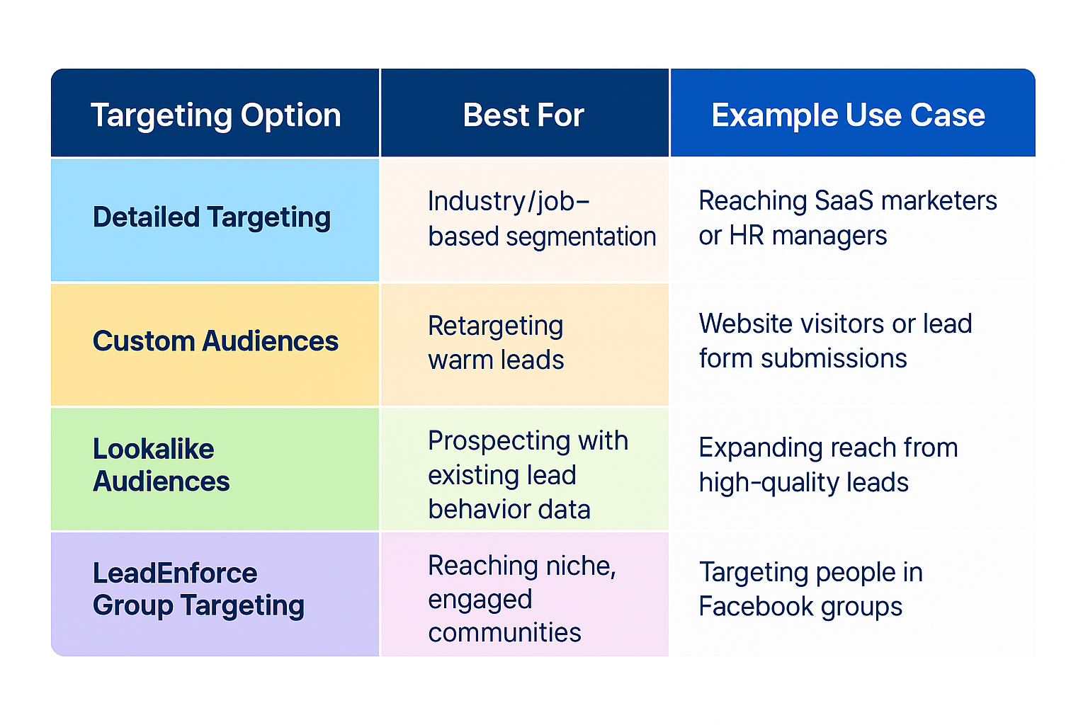 Table showing Facebook ad targeting options for B2B businesses