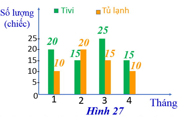 BÀI 2. MÔ TẢ VÀ BIỂU DIỄN DỮ LIỆU TRÊN CÁC BẢNG, BIỂU ĐỒ