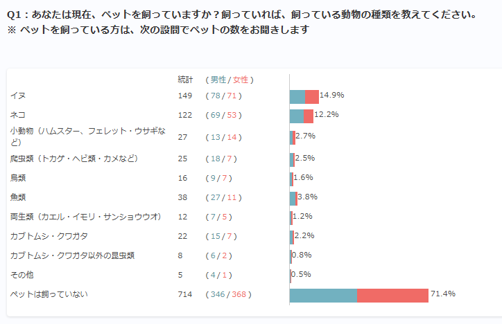 ペットを飼っている割合は3割弱ほどでイヌ・ネコがやはり人気