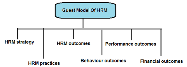 HND Assignment on Guest Model 1