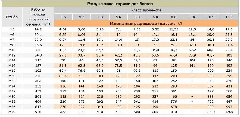 Классы прочности болтов