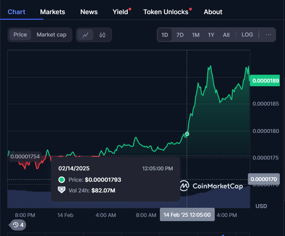 Bonk price movement