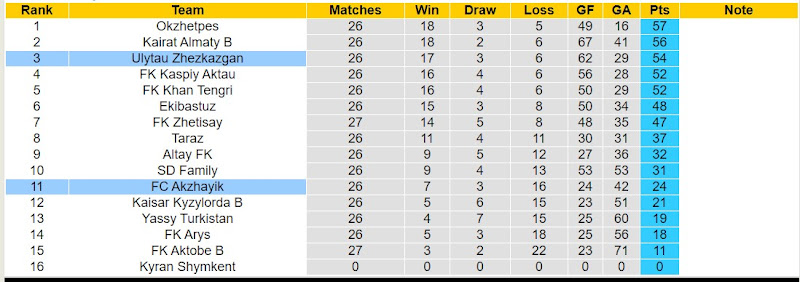 Bảng xếp hạng bóng đá Giải hạng nhất Kazakhstan 2024