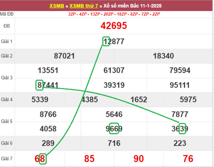 Dự đoán kết quả xsmb lô bạch thủ hôm nay 12/1/2025 cùng lô đề GA88 