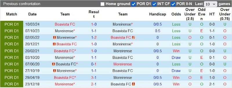 Lịch sử đối đầu Boavista vs Moreirense