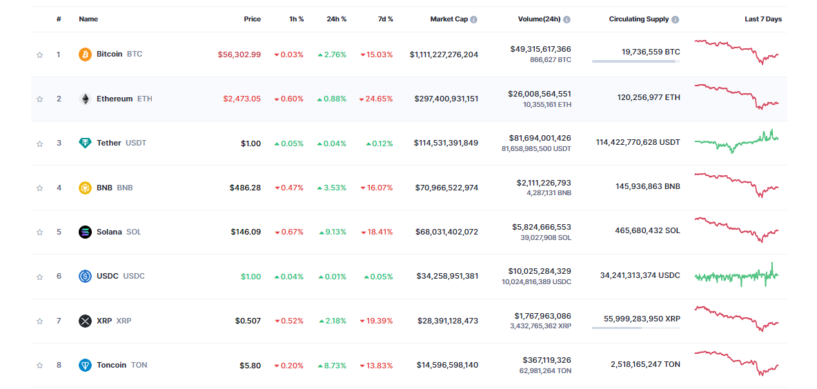 CRYPTONEWSBYTES.COM AD_4nXdA6N6XbnzCTcLbvB3uQpwNbWtJFfQb1po-c1S6Kme9QtHayrdKMdfFHA4a2aAc22YSEiPbFfBxn4CY73VsgfMY72Y28P4RJGR3Joh5jnOWEU3VAm0oLHBvE4f0JYmzfqb6RwJIPTmObh9mfG9YcdOA-8b6HRgLQuWIrstlRg?key=EkCrYvT1j97k9uiZ1Iq7dQ XRP(Ripple) One of the Least Affected In Bitcoin Crash - Still Over 14% Gains in Monthly Chart as Valuation Stays at $28 Billion  