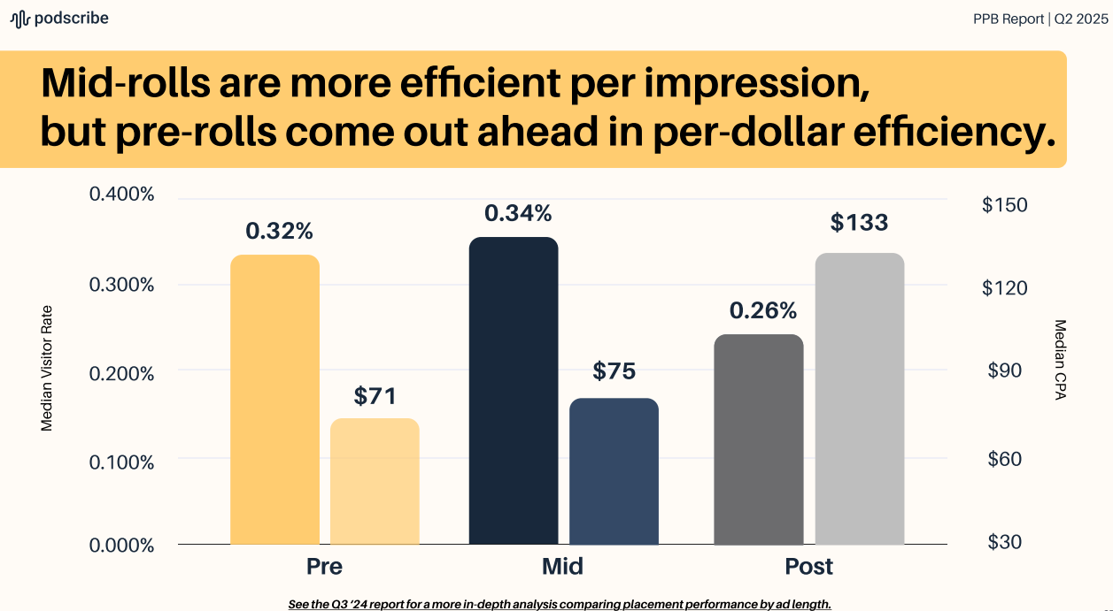 Podcast Advertising Sees Surge In YouTube Video Content As Performance Metrics Stabilize, Report Shows