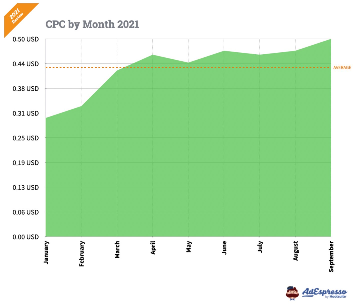 Audience affects Facebook ad costs