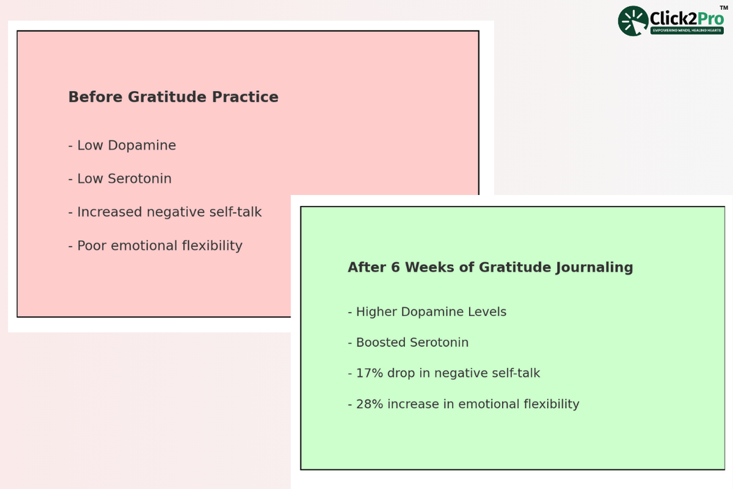 Before vs. after gratitude journaling benefits on dopamine, self-talk, and emotional flexibility.